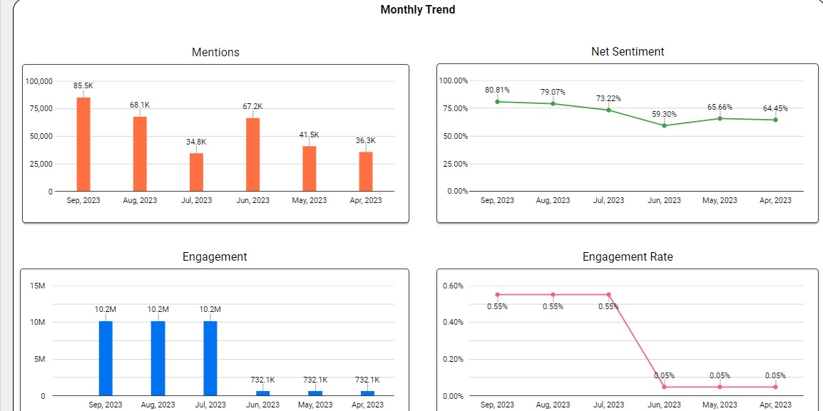 Social Dashboard 2